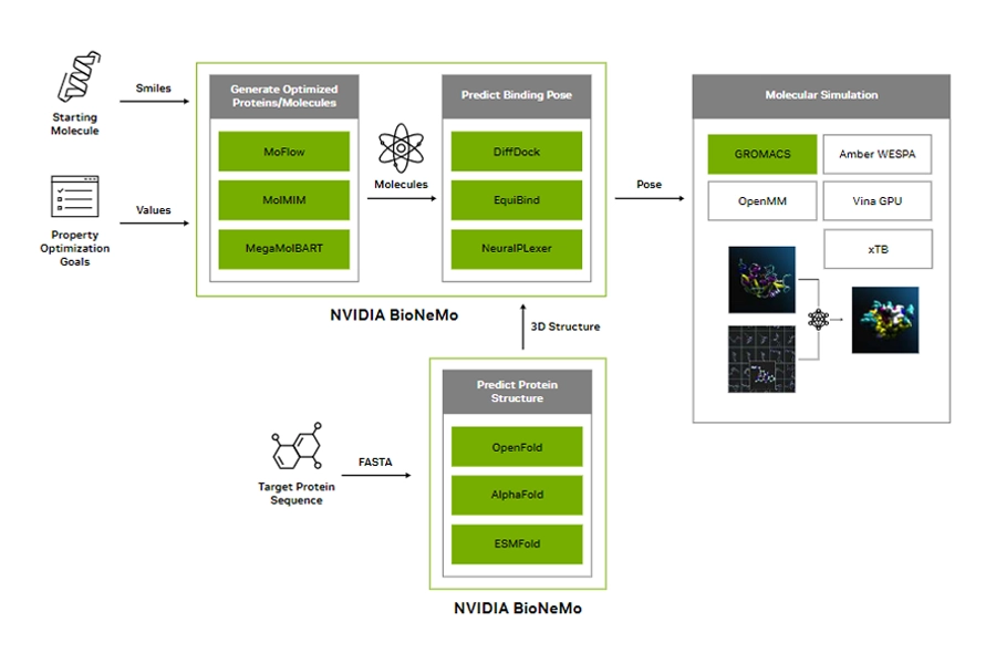 NVIDIA Clara Discovery GPU-accelerated computational drug discovery platform
