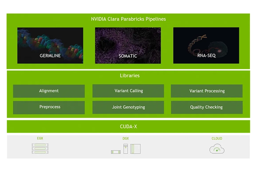 NVIDIA Clara Parabricks GPU-accelerated genomic sequencing completing whole genome analysis in 45 minutes