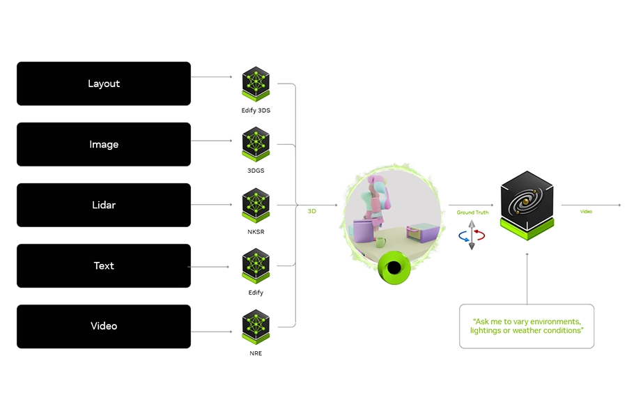 NVIDIA Cosmos world foundation model simulating a physically accurate environment