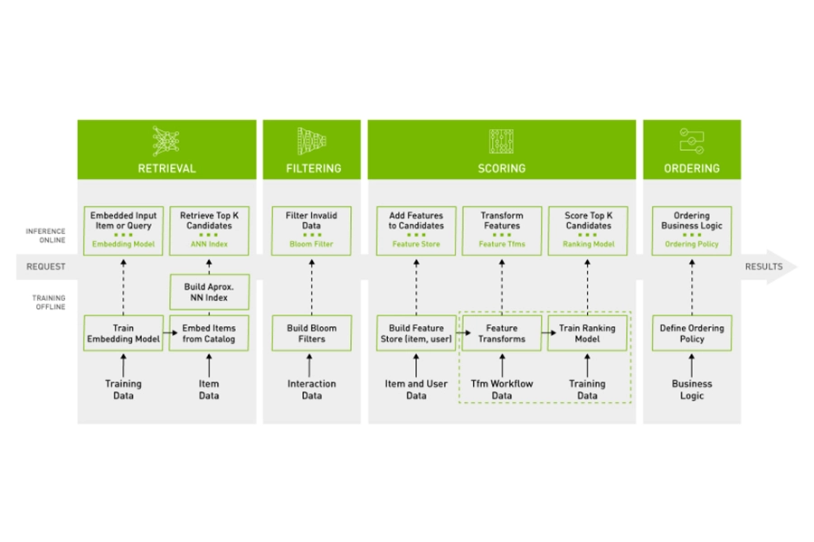 NVIDIA Merlin GPU-accelerated recommender system pipeline