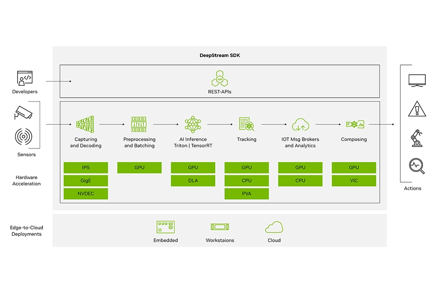 NVIDIA DeepStream real-time video analytics detecting objects across multiple camera feeds
