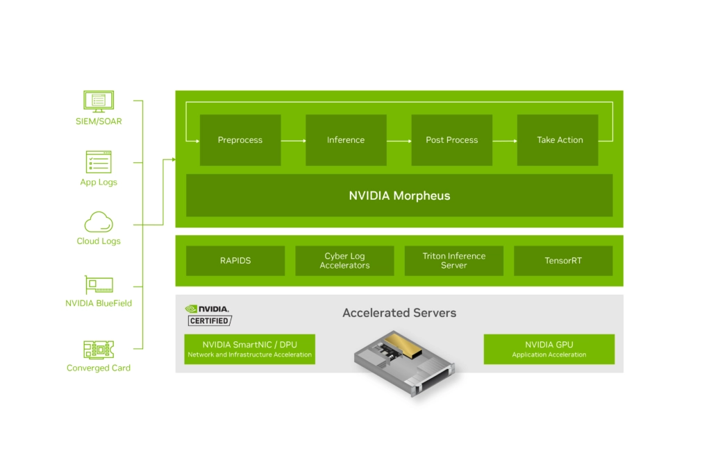NVIDIA Morpheus cybersecurity framework using unsupervised machine learning to detect network anomalies in realtime