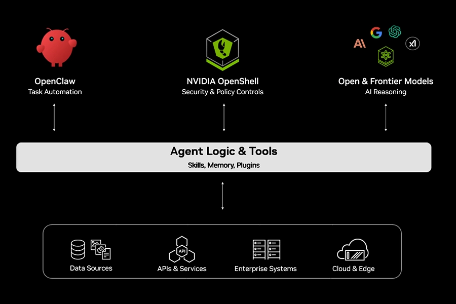 NVIDIA NemoClaw sandboxed autonomous AI agent with privacy guardrails