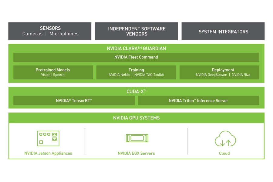NVIDIA Clara Guardian smart sensor framework for AI-powered healthcare facility monitoring