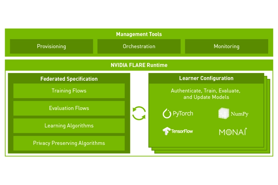 NVIDIA FLARE federated learning SDK enabling privacy-preserving AI model training across hospital networks