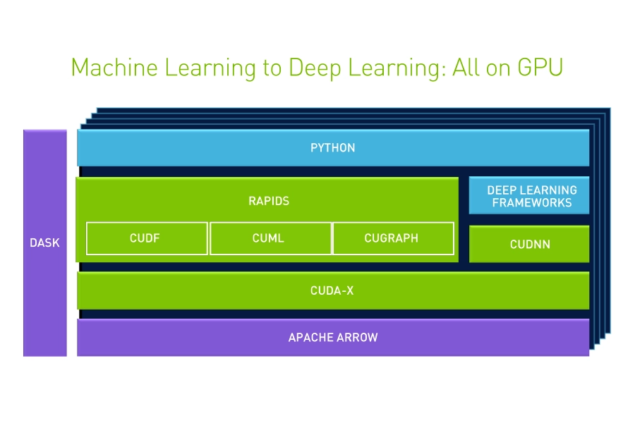 NVIDIA RAPIDS GPU-accelerated Python data science pipeline achieving 150x speedup