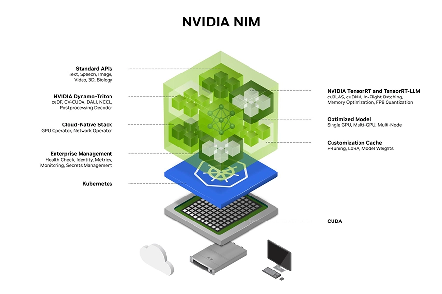 NVIDIA NIM containerised inference microservices accelerating AI deployment