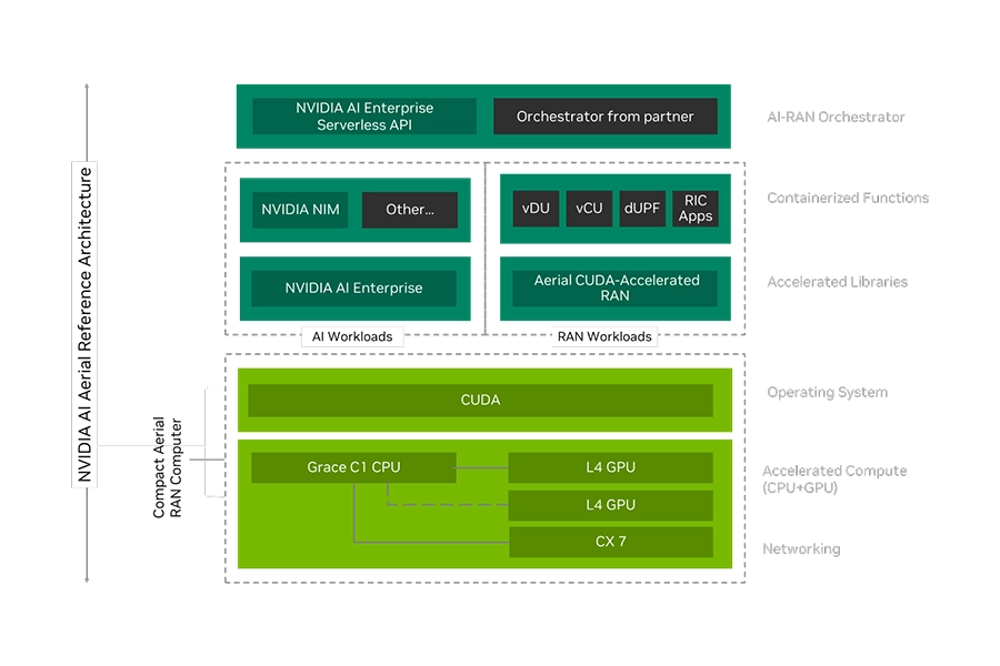 NVIDIA AI Aerial accelerated computing platform integrating 5G vRAN and AI workloads on shared GPU infrastructure