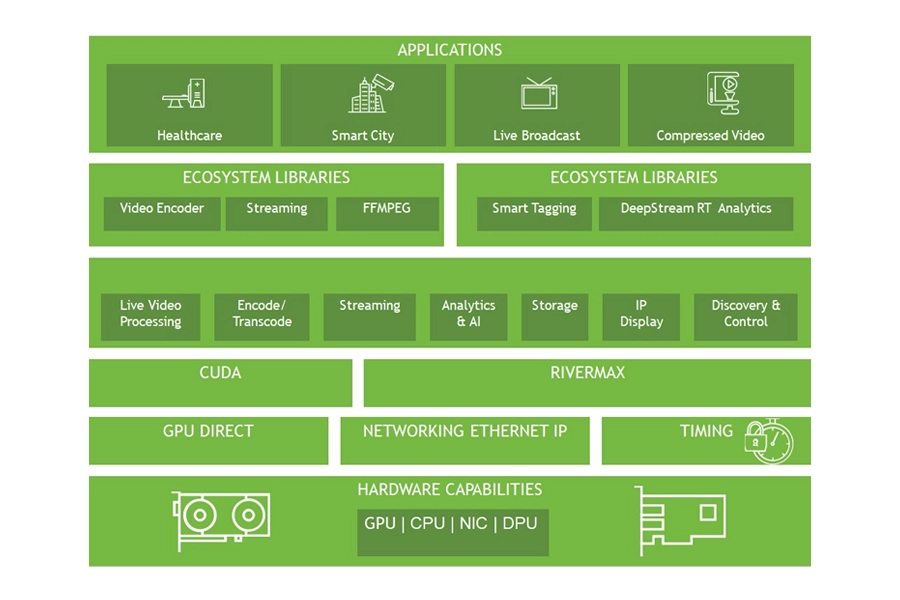NVIDIA Rivermax zero-copy GPU networking SDK delivering ultra-low-latency data streaming across 100Gb/s IP networks