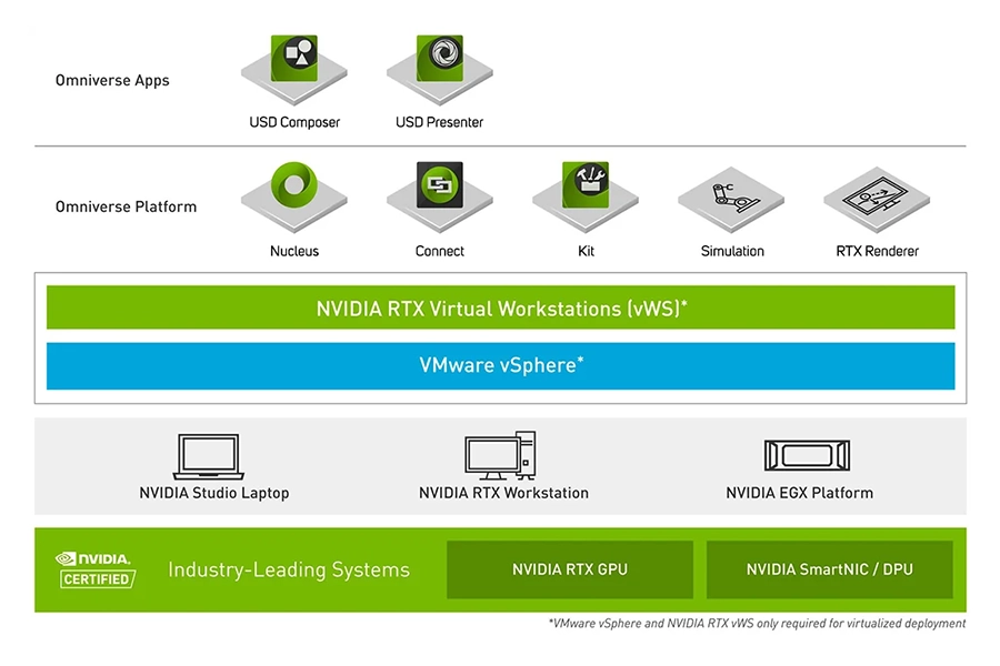 NVIDIA Omniverse collaborative 3D digital twin environment