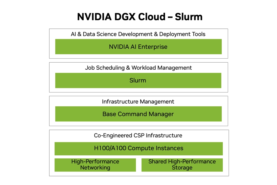 NVIDIA Slurm open source cluster management scheduling distributed GPU training jobs across thousands of nodes