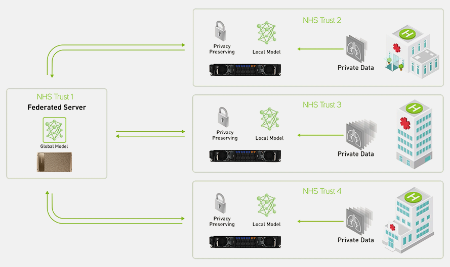 Diagram illustrating the federated learning process where data remains at source while model training occurs across distributed systems