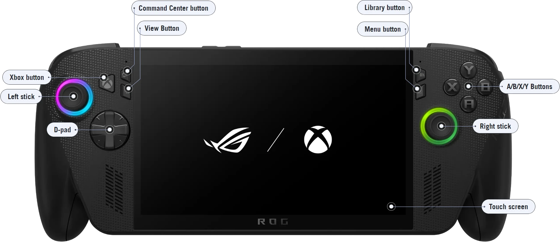 Diagram of ASUS ROG Xbox Ally front controller layout showing buttons, sticks, D-pad and trackpads