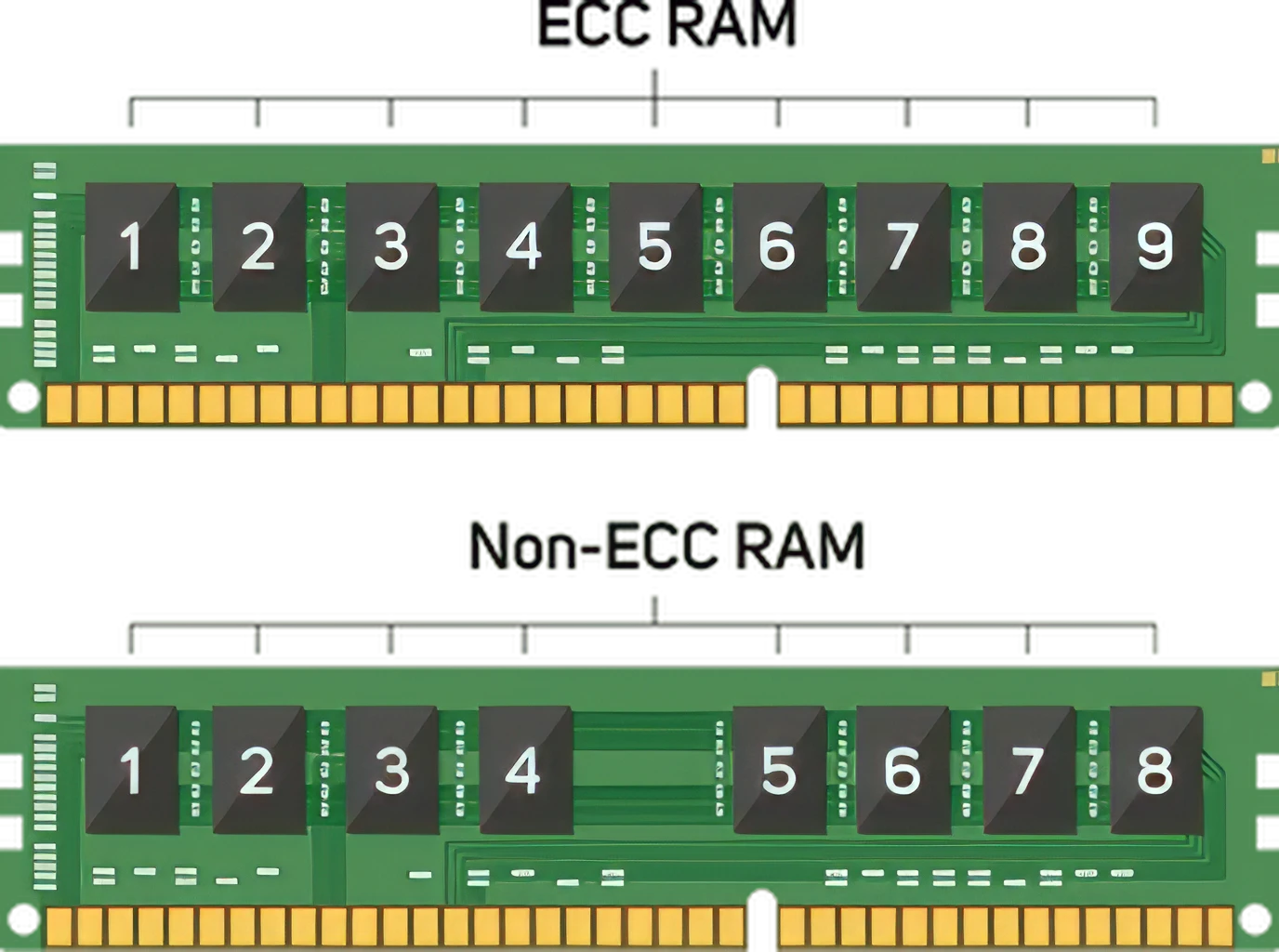 ECC server memory modules