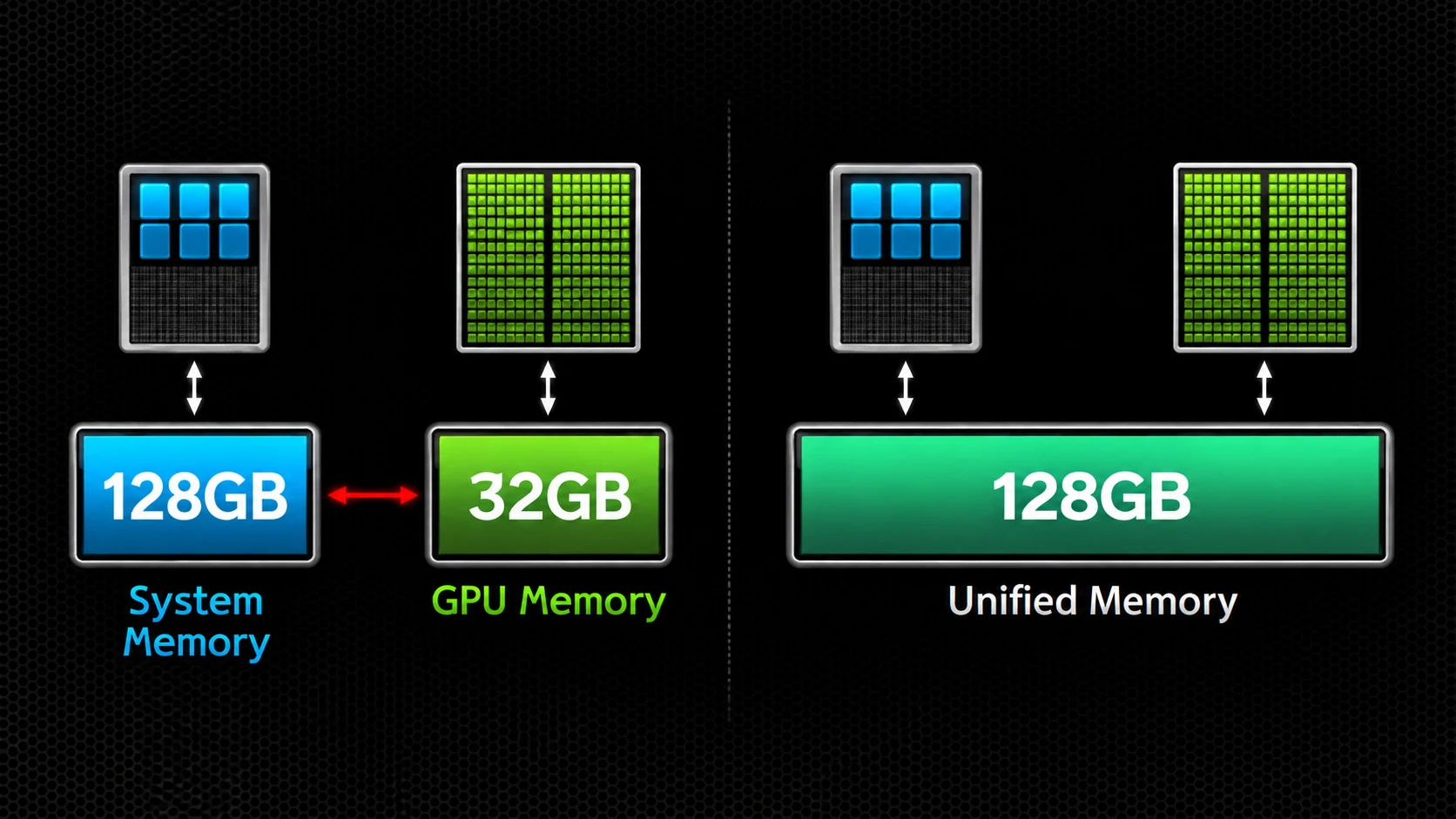 NVIDIA diagram comparing separate CPU and GPU memory with a shared unified memory pool