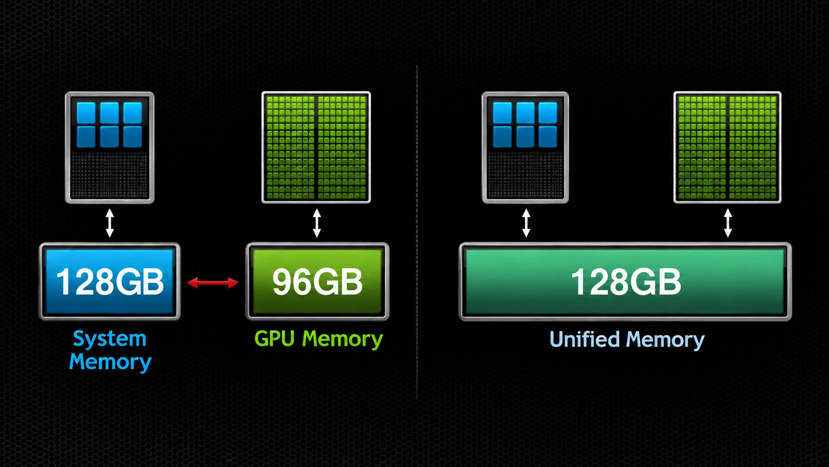 NVIDIA diagram comparing separate CPU and GPU memory with a shared unified memory pool