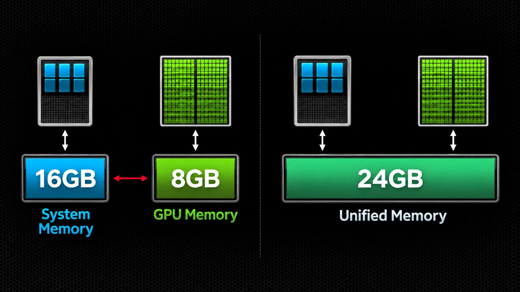 NVIDIA diagram comparing separate CPU and GPU memory with a shared unified memory pool