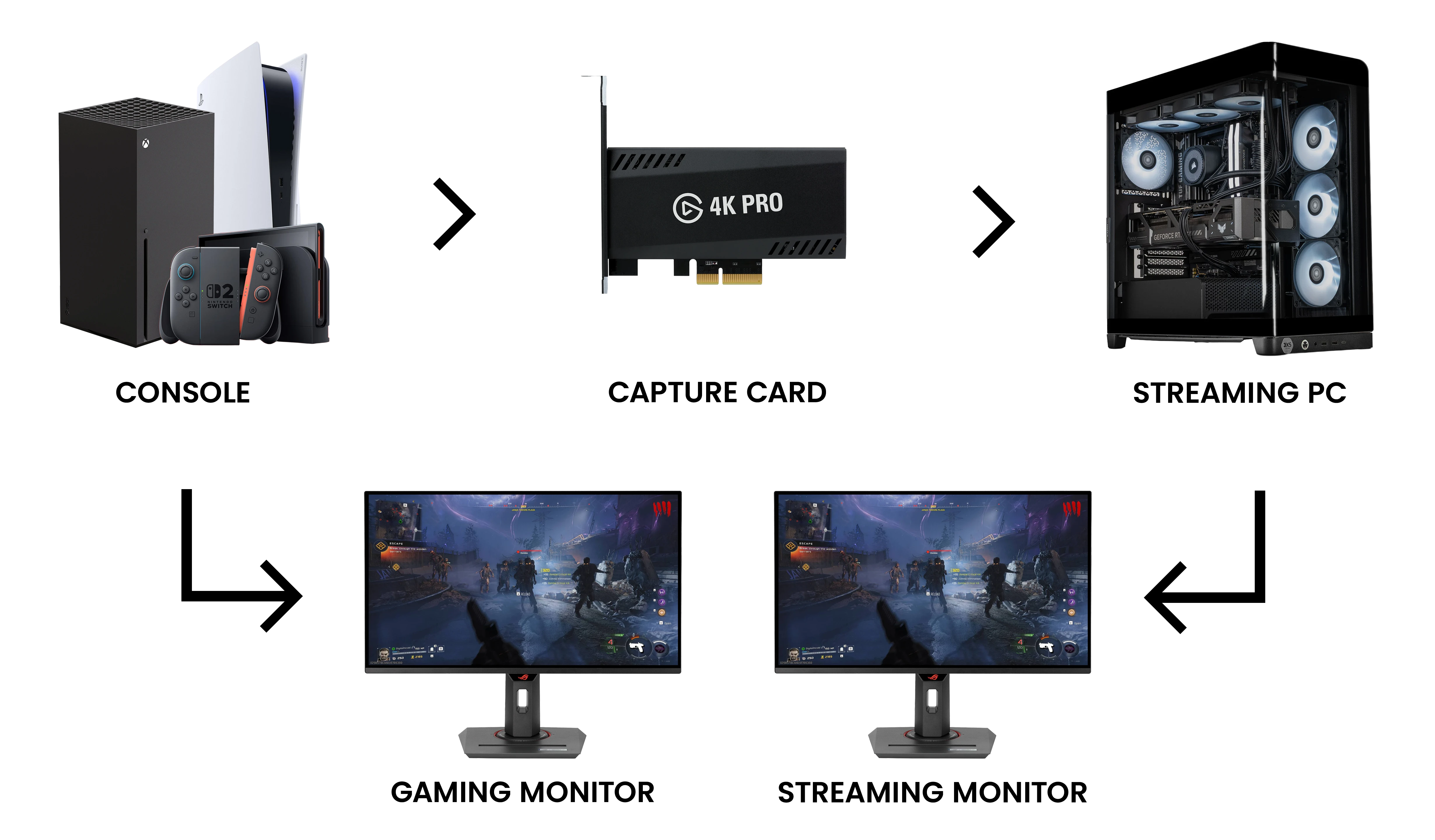 Diagram showing a dual PC streaming setup with capture card