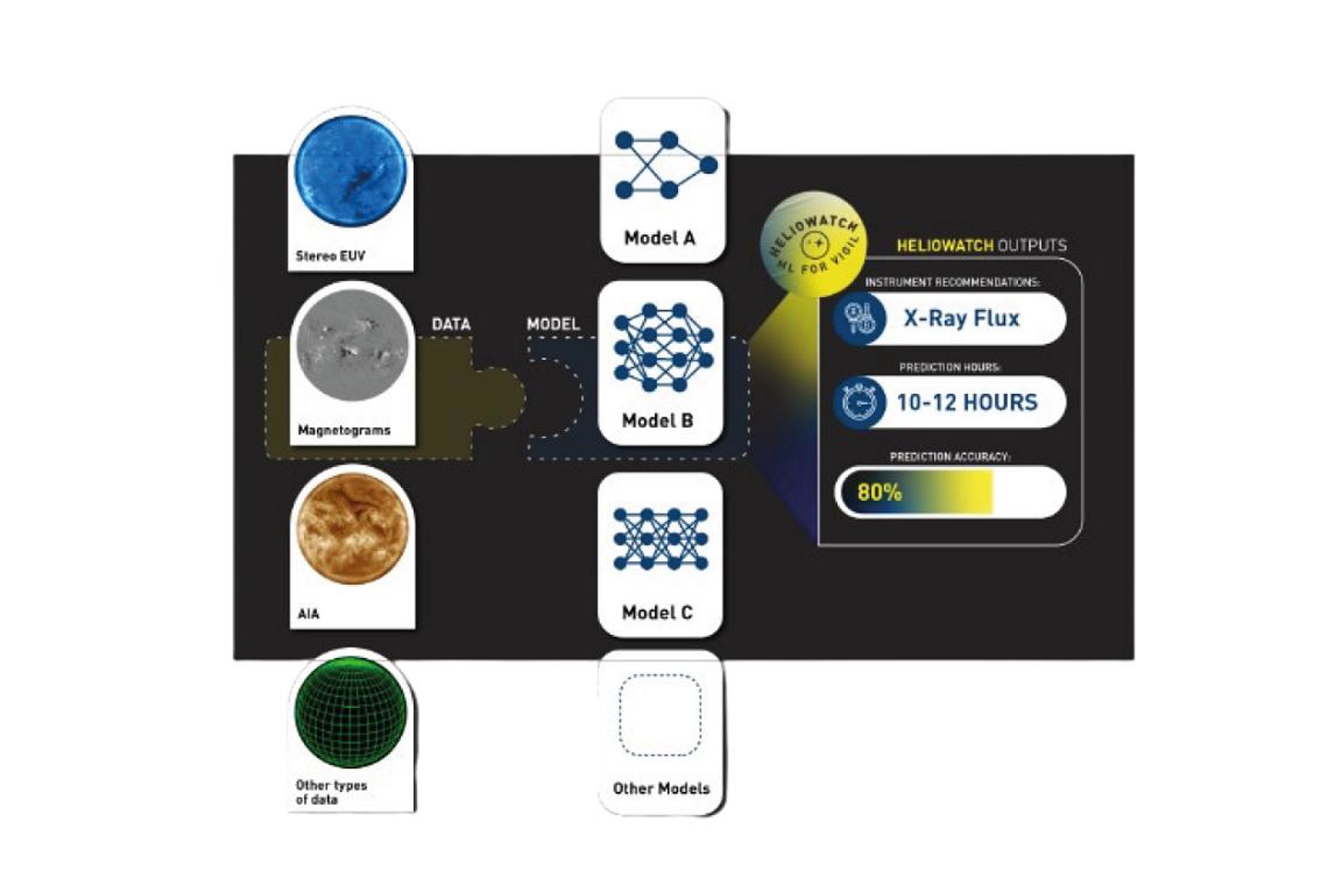 HelioWatch workflow diagram showing the framework's process for temporal alignment of datasets and multi-sensor data integration for solar flare prediction