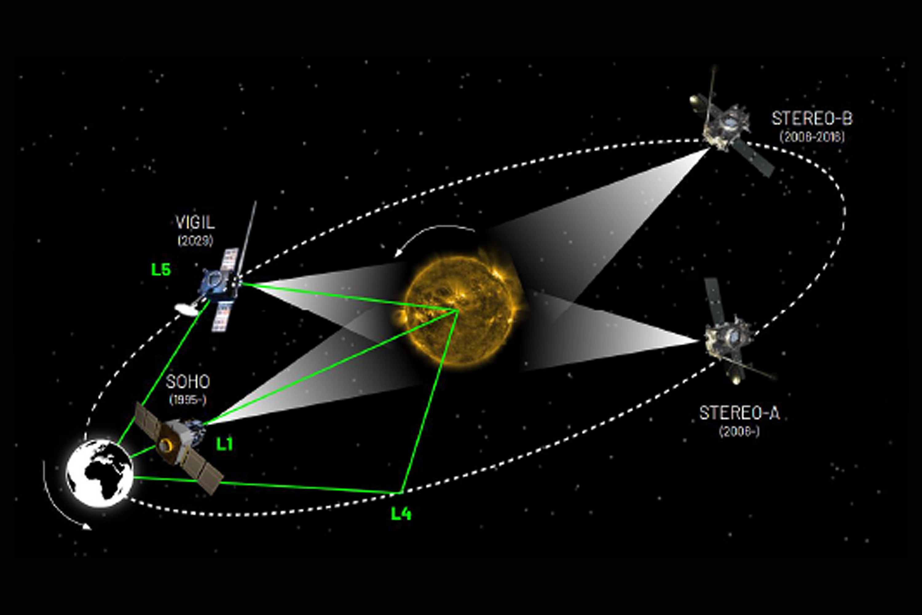 Diagram showing various satellites including Solar Dynamics Observatory, Solar Orbiter, STEREO, SOHO, and GOES satellites used for multi-sensor solar observation data collection