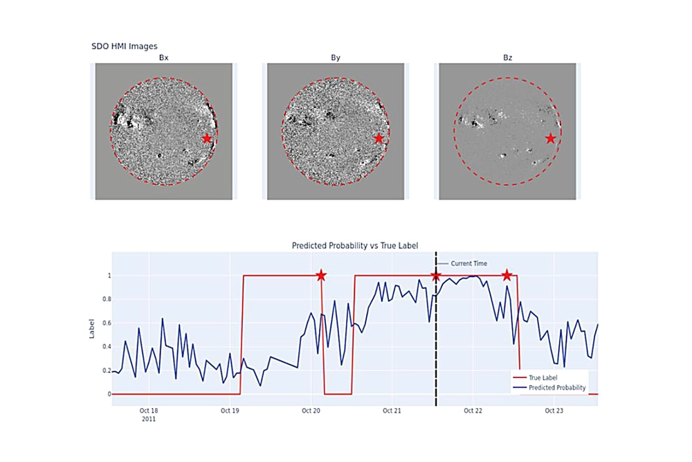 Graph showing solar flare prediction model results with magnetogram images and probability predictions over time from October 19-23, with red stars indicating actual flare occurrences