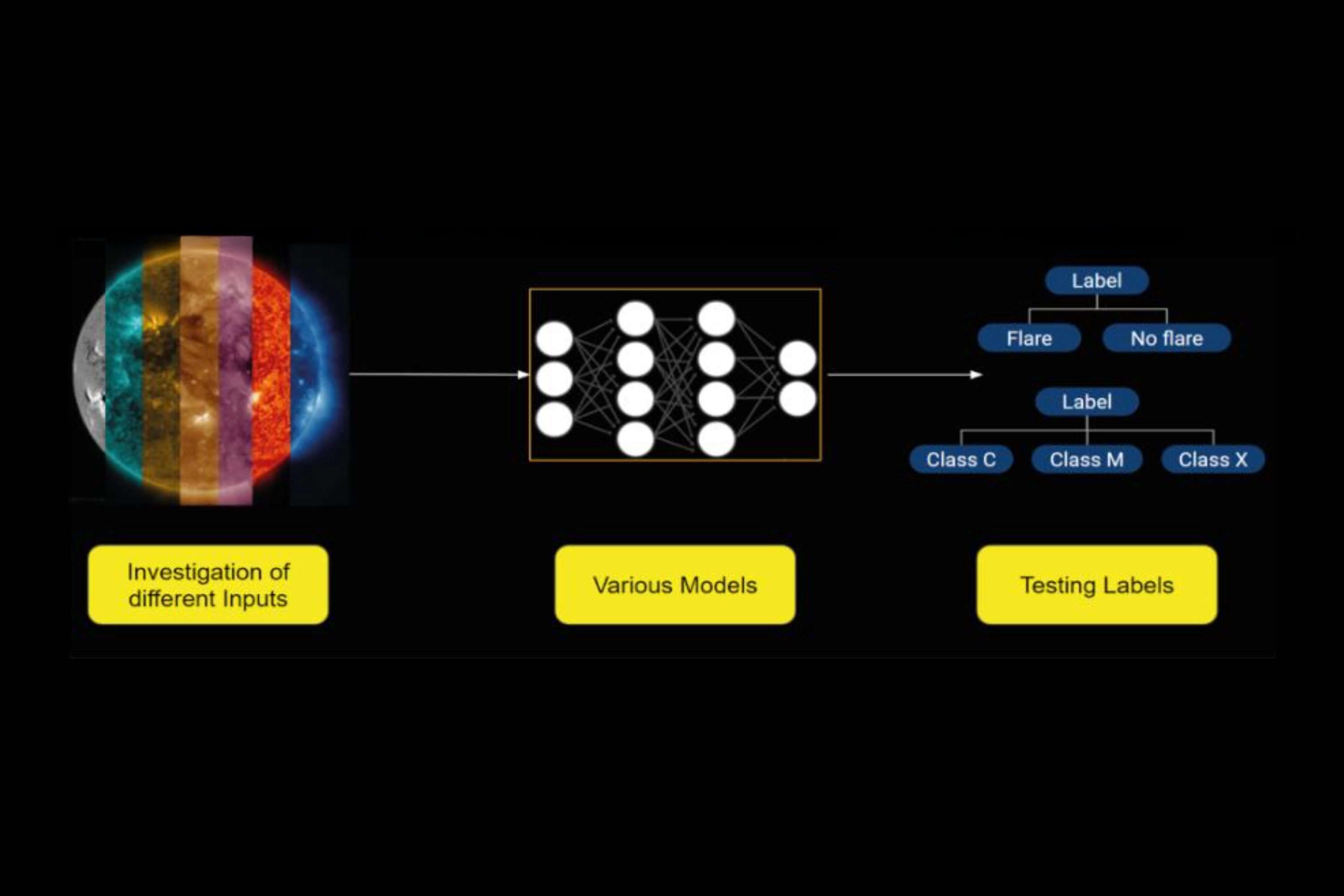 Diagram showing different machine learning approaches and algorithms used to identify patterns in solar activity data for flare prediction