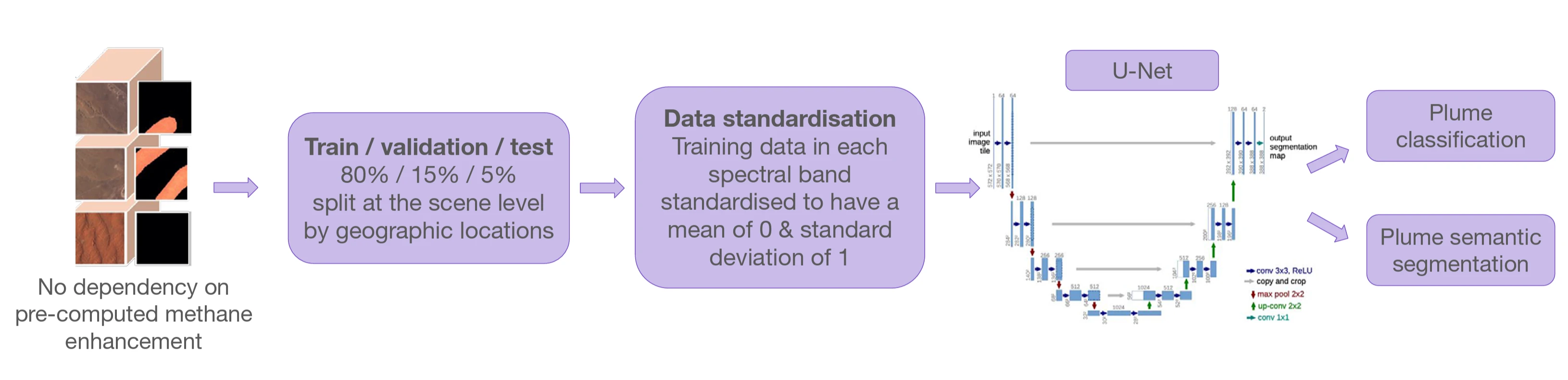 ML pipeline for methane plume detection