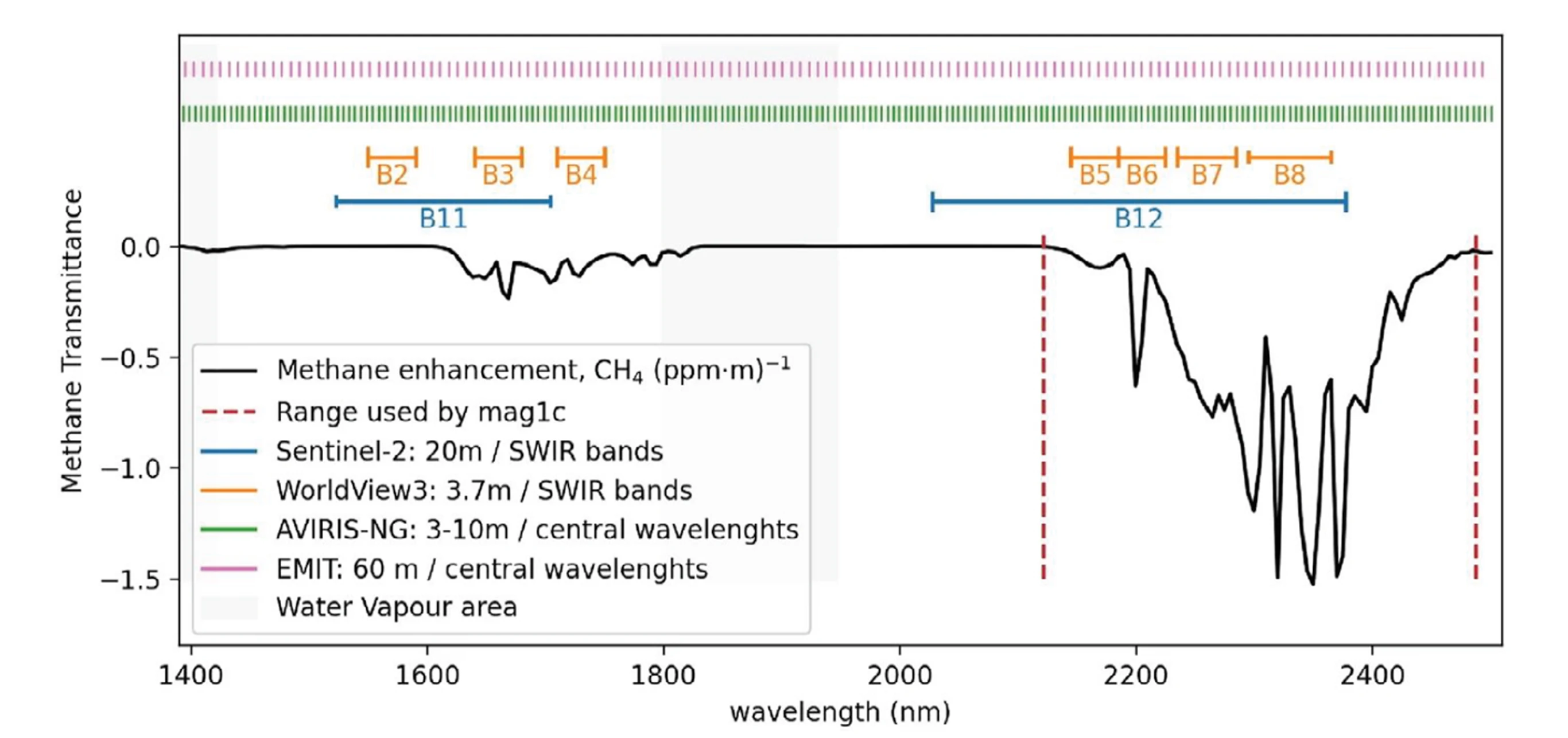 Spectral bands used for methane detection