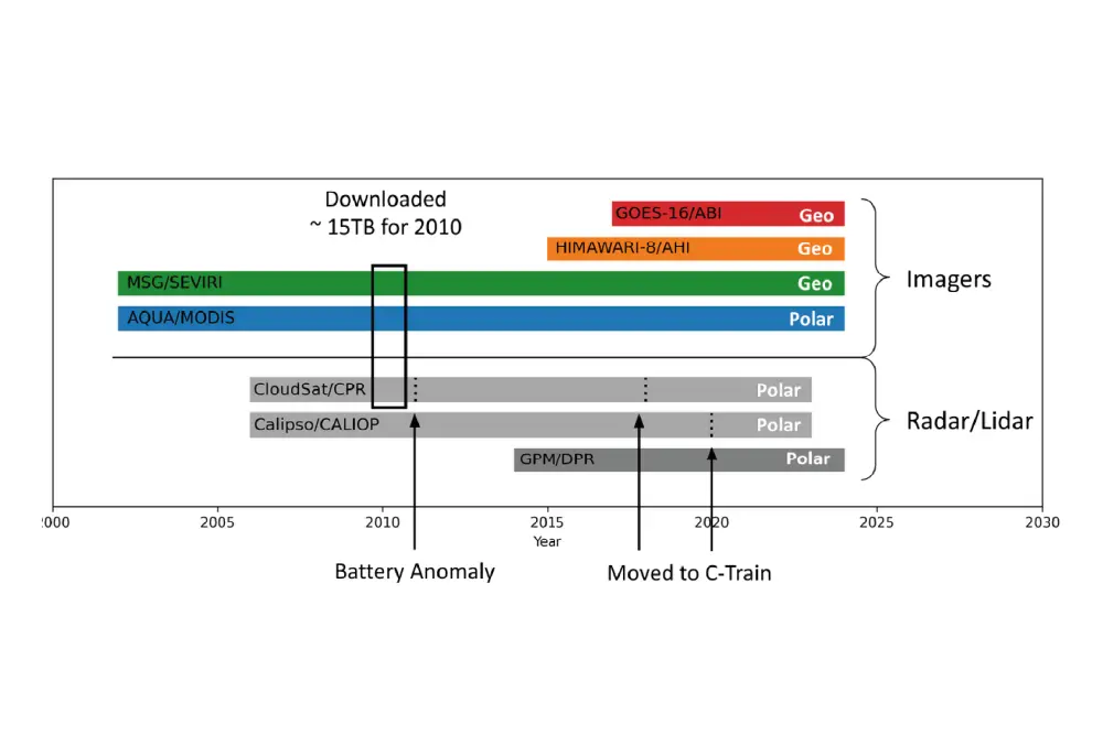 Satellite data sources diagram showing CloudSat, AQUA MODIS, and Meteosat MSG SEVIRI instruments