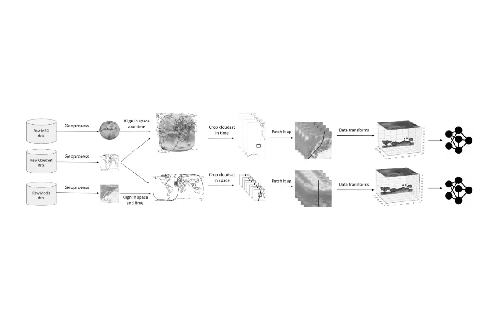 Data pipeline diagram showing the process of aligning CloudSat, AQUA MODIS, and MSG SEVIRI satellite data for machine learning model training