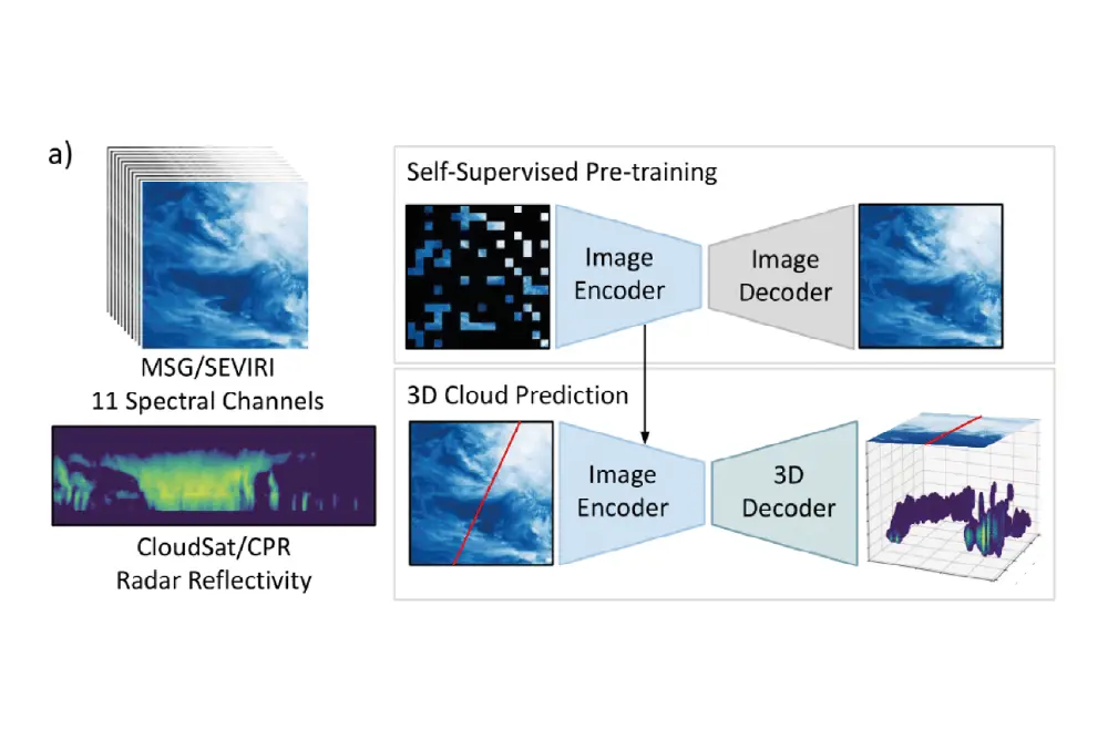 Masked Autoencoders (MAE) with Vision Transformer (ViT) architecture diagram showing self-supervised learning approach for satellite image processing