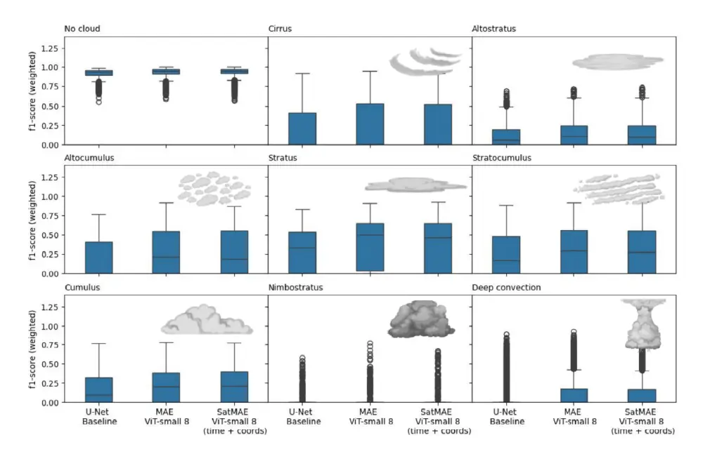 Cloud type prediction results showing f1 scores comparison between SatMAE, MAE, and U-Net models across different cloud types including nimbostratus