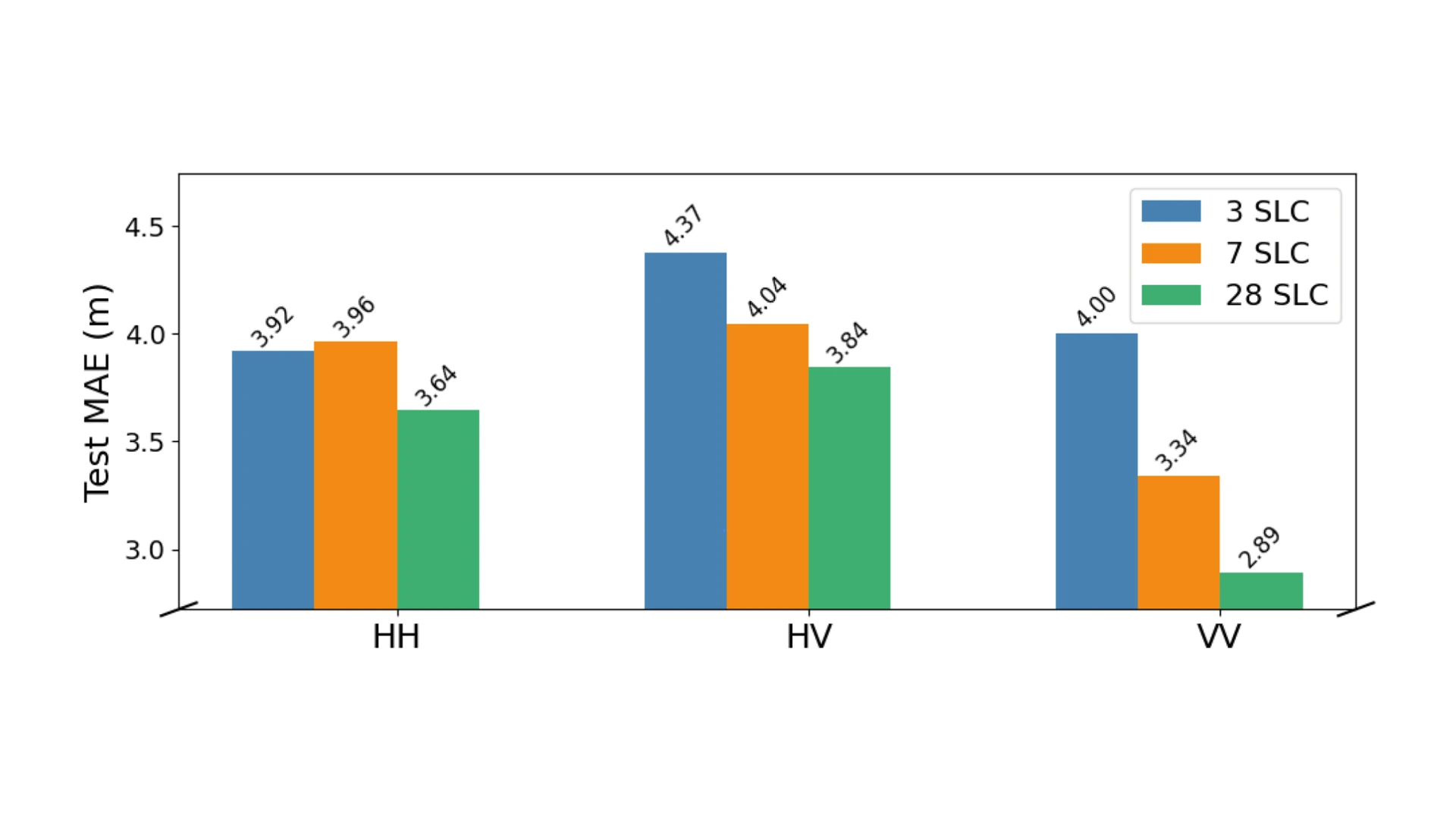 Project Results - Polarisation Performance