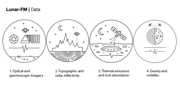 Diagram illustrating the fragmented and heterogeneous nature of lunar remote sensing datasets from multiple satellite missions