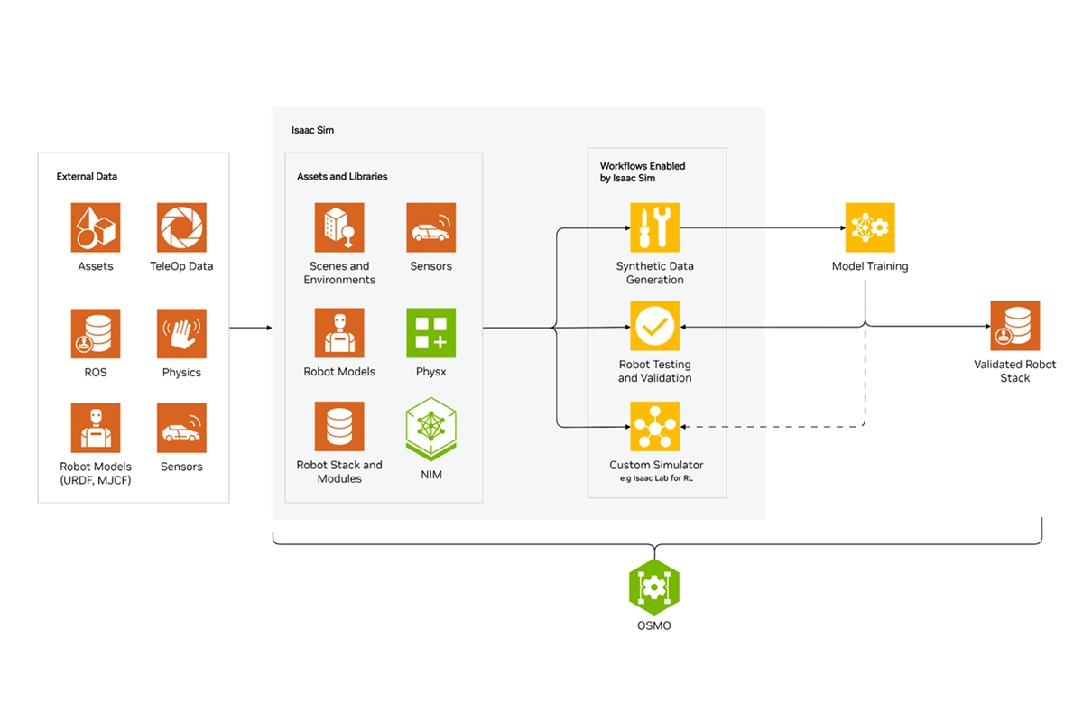 NVIDIA Isaac Sim robotics simulation platform