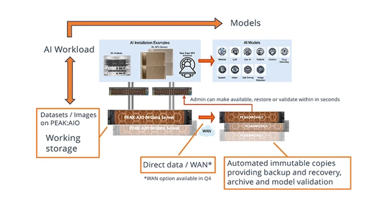 PEAK Archive workflow for AI datasets, models and immutable copies