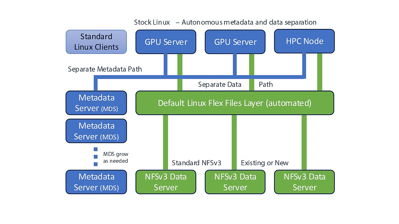 PEAK Open pNFS architecture separating metadata and data paths