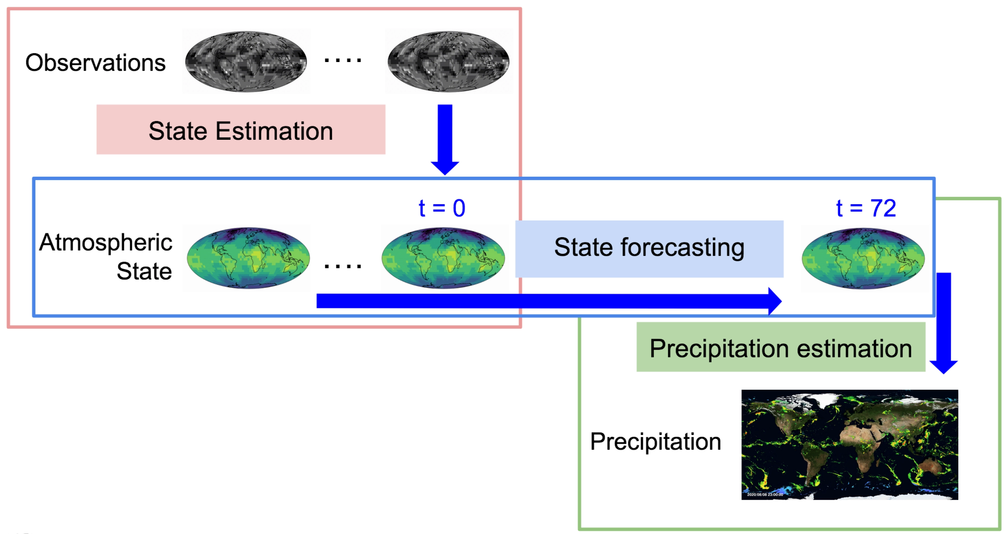 Observations Diagram