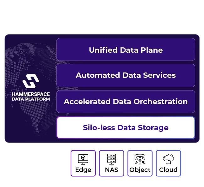Hammerspace software-defined storage architecture diagram showing unified data access across multiple storage systems