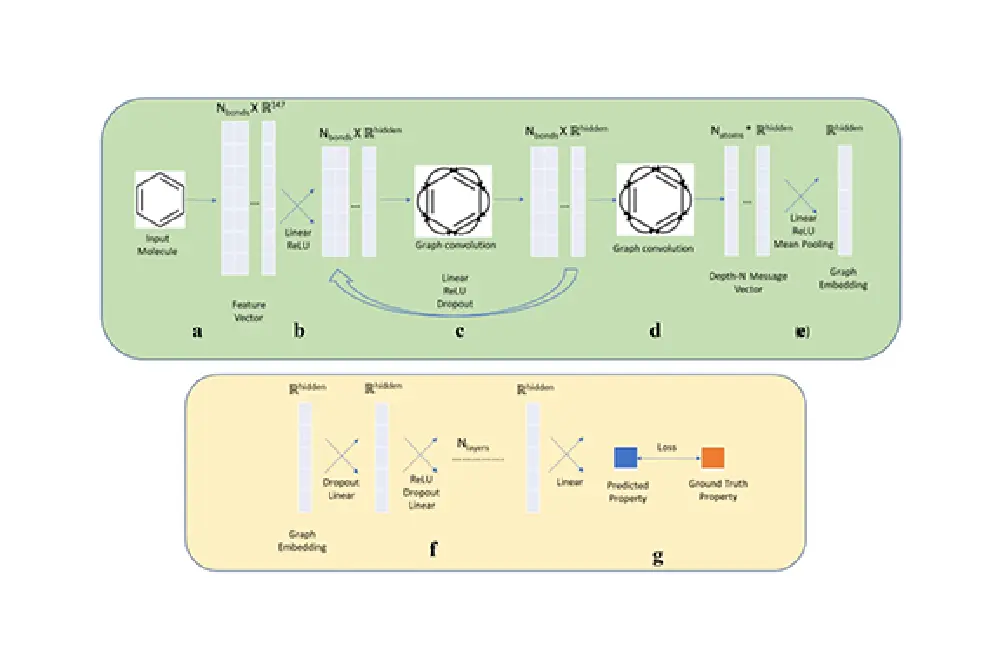 DeepGraphMolGen visualization showing Graph Convolutional Neural Network structure for molecular property prediction