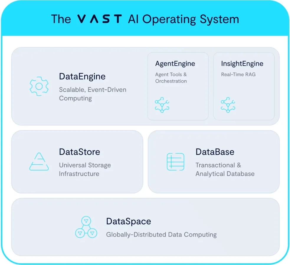 VAST Data AI Operating System Architecture Diagram