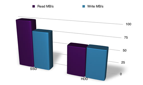 SSD and HDD Chart