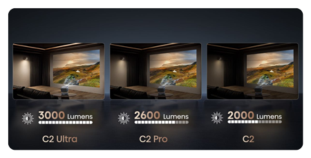 3000 Lumens Brightness