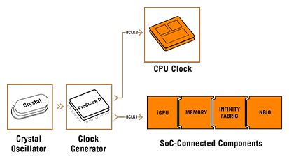 Asynchronous Clock diagram.