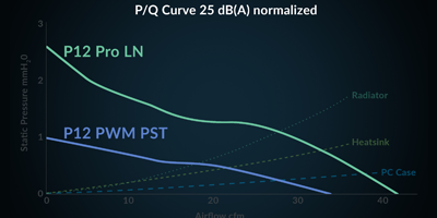 Line graph to compare noise output of P12 Pro LN against P12 PWM PST.