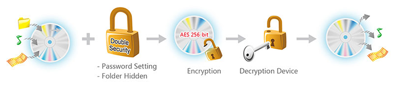 DISC ENCRYPTION II