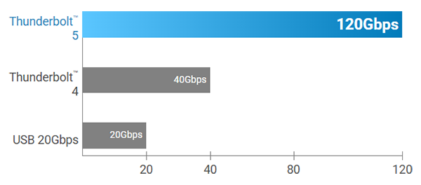 One Card, 6x the Bandwidth