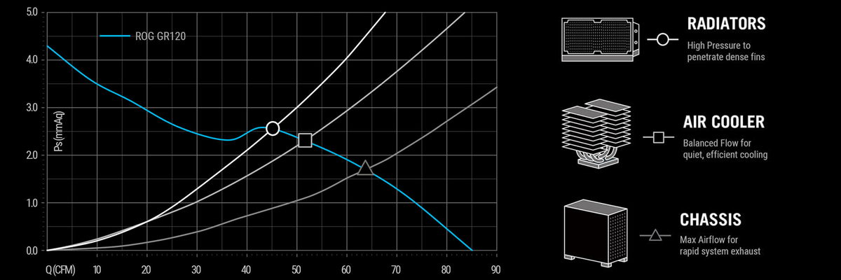Feature image graph of ROG Eurux GR120 ARGB Fans