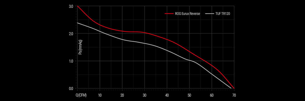 Feature image graph of ROG Eurux GR120 ARGB Reverse Fans