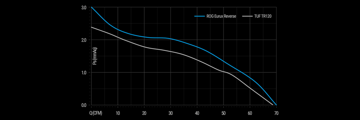 Feature image graph of ROG Eurux GR120 ARGB Reverse Fans